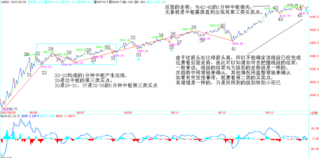 59 课图二：28-31 中枢 33 三买，32-35 中枢 37 三买