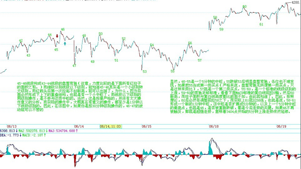 46-55 中枢区域与 MACD 黄白线对比