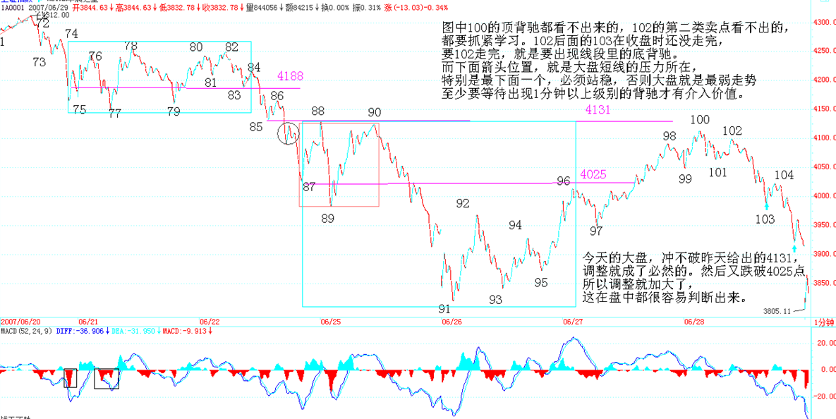 06-25后大盘走势，4244与4131成为精确阻力