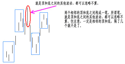 笔的定义图：蓝框框出顶底，红圈标出中间被忽略的波动