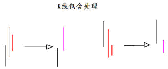 K线包含处理示意：红色两根被合并成一根紫色新K线