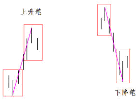 上升笔与下降笔的结构图：底分型+上升K线+顶分型