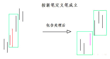 按新笔定义笔成立：包含处理后中间有足够K线