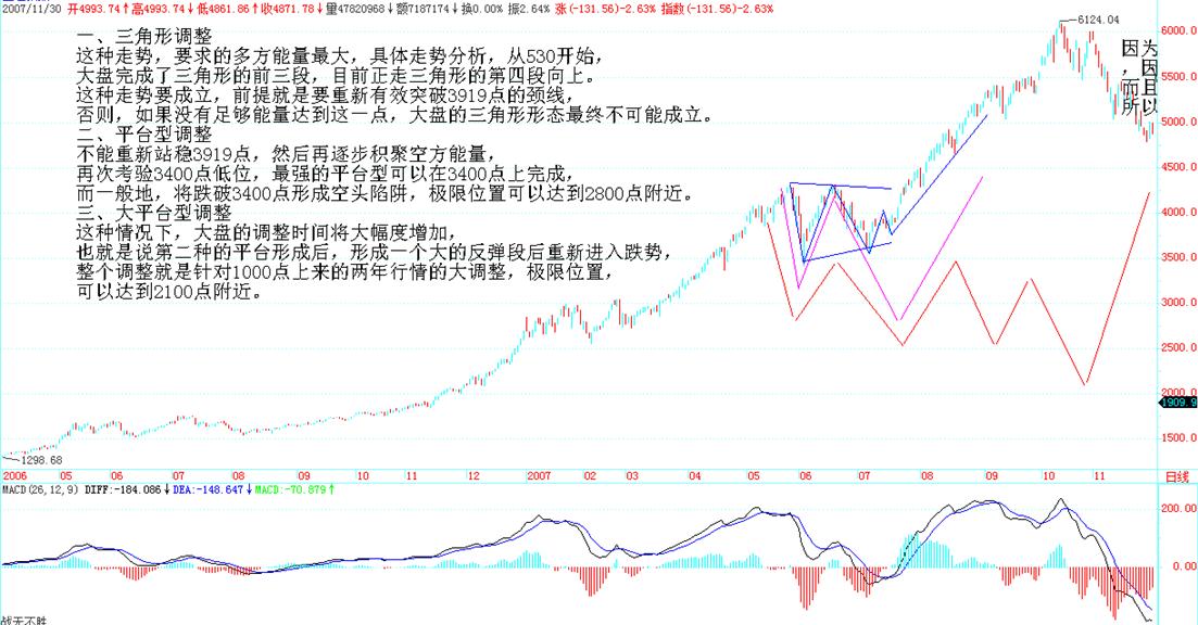大盘三种调整方式示意图