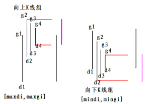 向上 / 向下 K 线组的包含关系合并公式