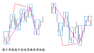 情况一：两个顶或底中间有其他的顶和底