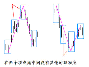情况二：两个顶或底中间没有其他的顶和底