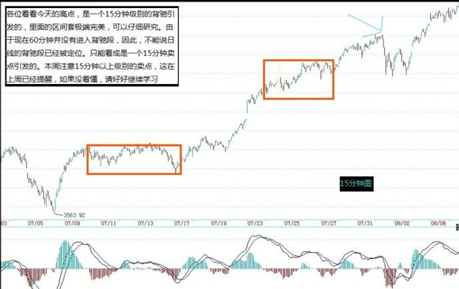 15分钟级别 区间套两个卖点