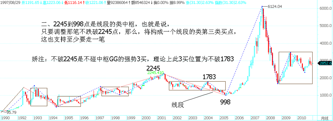 上证月线两段已完成、第三段进行中