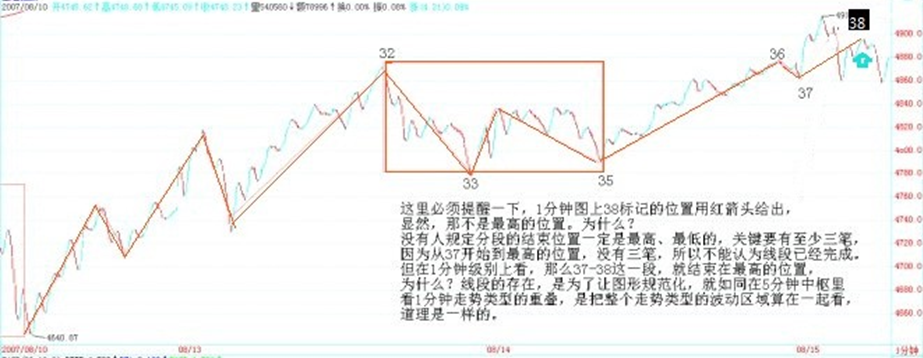 1 分钟图——走势细节标注