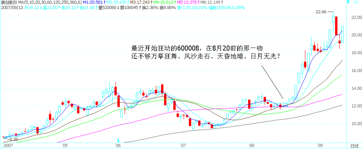 二三线股启动形态示意