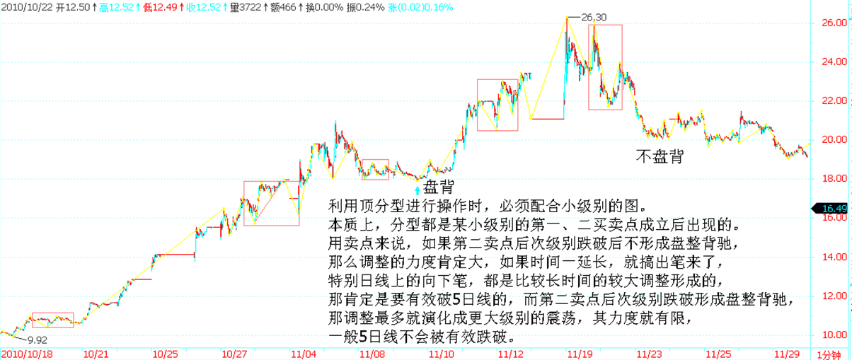 第二卖点后非盘整背驰调整较大
