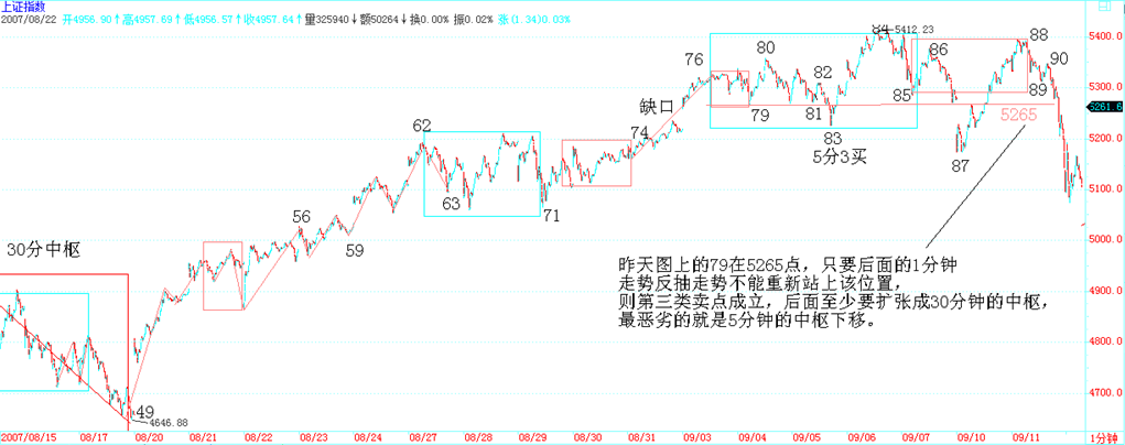 2007-09-11 大盘下跌后续判断
