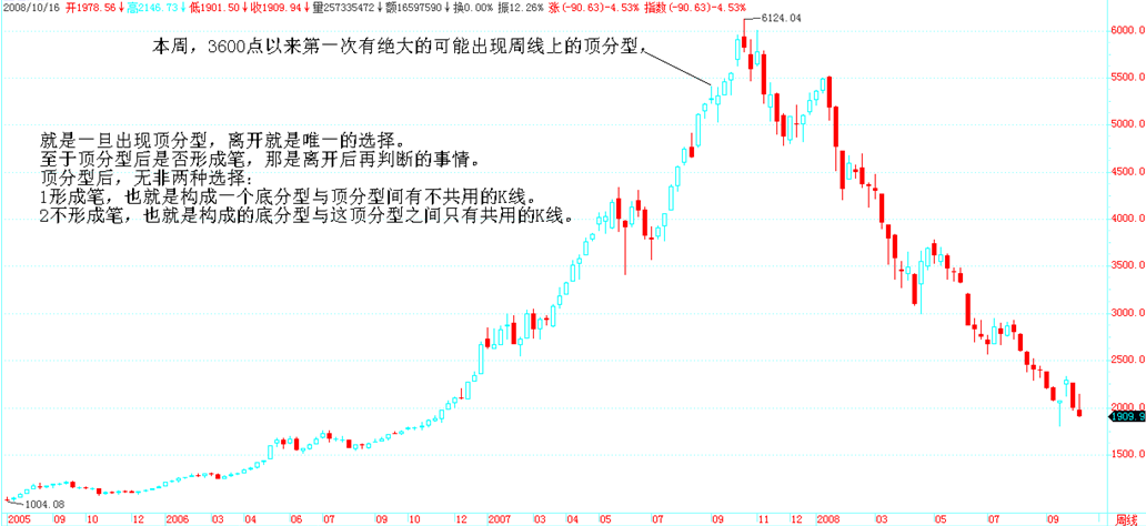 顶分型示意图1