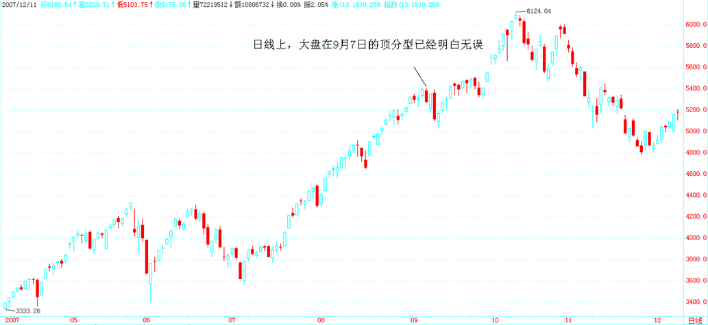 顶分型示意图2