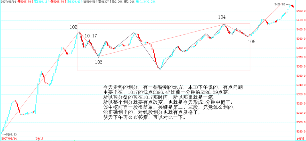 0.08 点差别导致划分改变