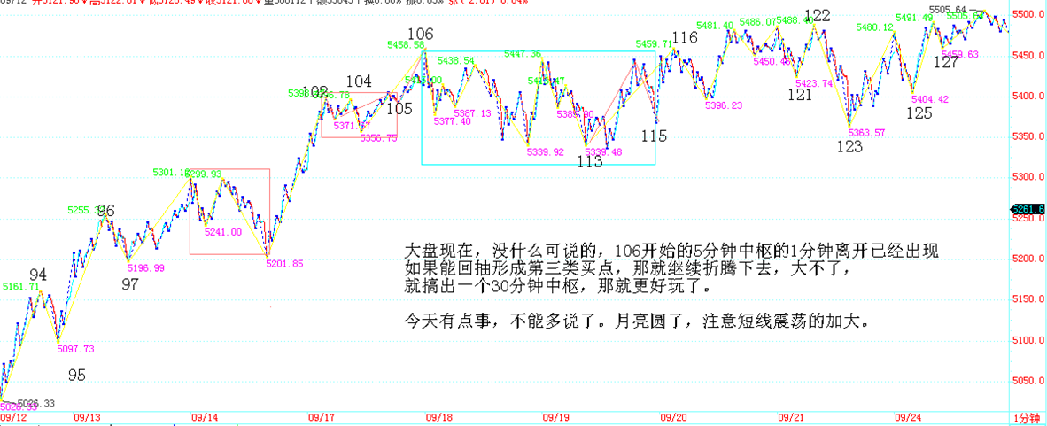 9 月 24 日大盘走势图与新标准笔的应用