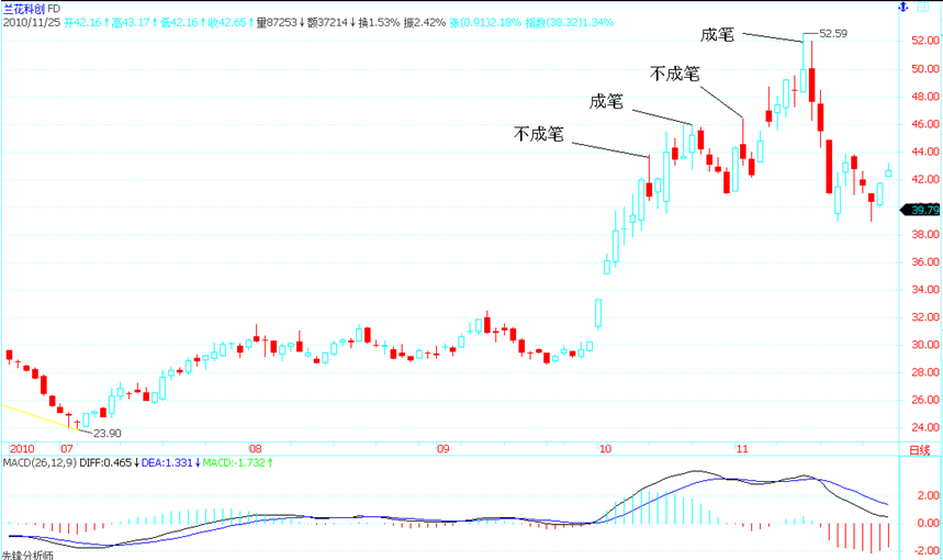 中继型分型与小级别中枢