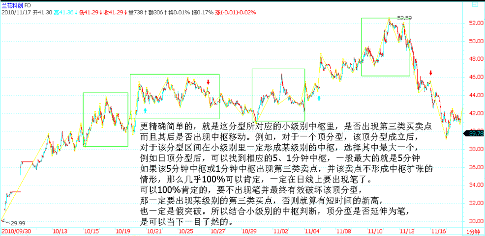 顶分型后小级别第三类卖点
