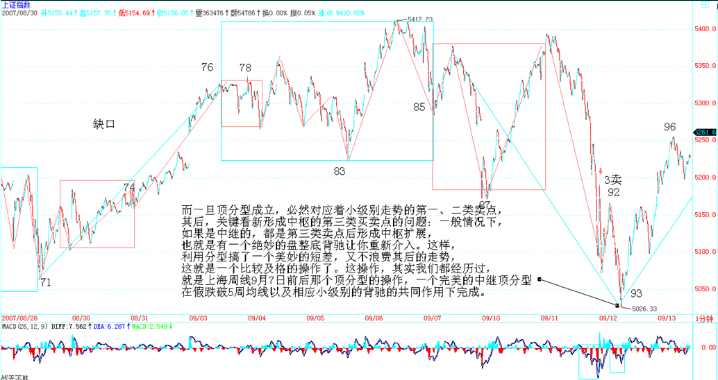 上海周线9月7日中继顶分型