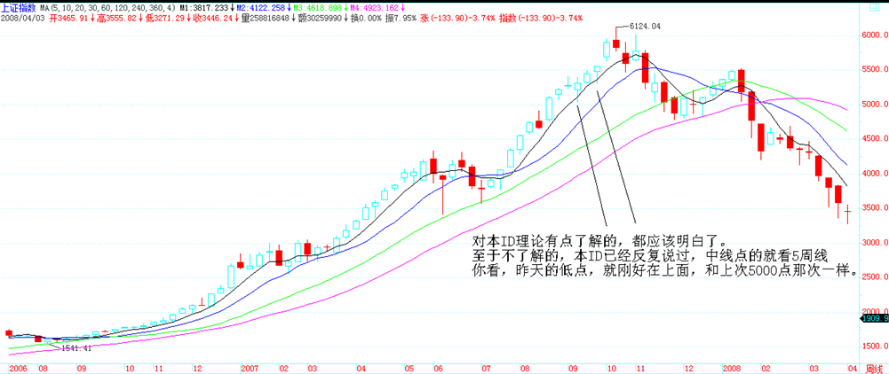 2007年9月末大盘走势 - 中枢震荡与第三类买卖点