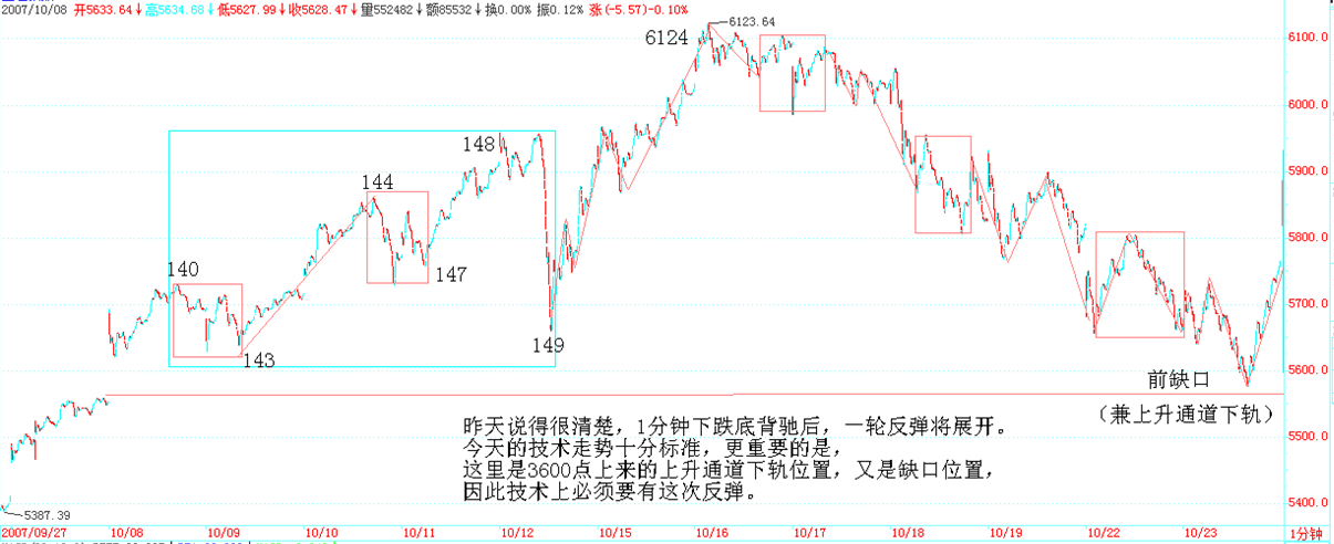 5 日 10 日均线压力示意