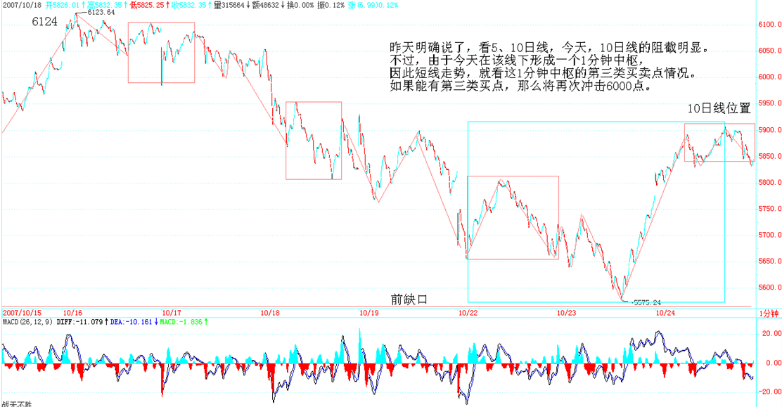 10 日线下方 1 分钟中枢示意