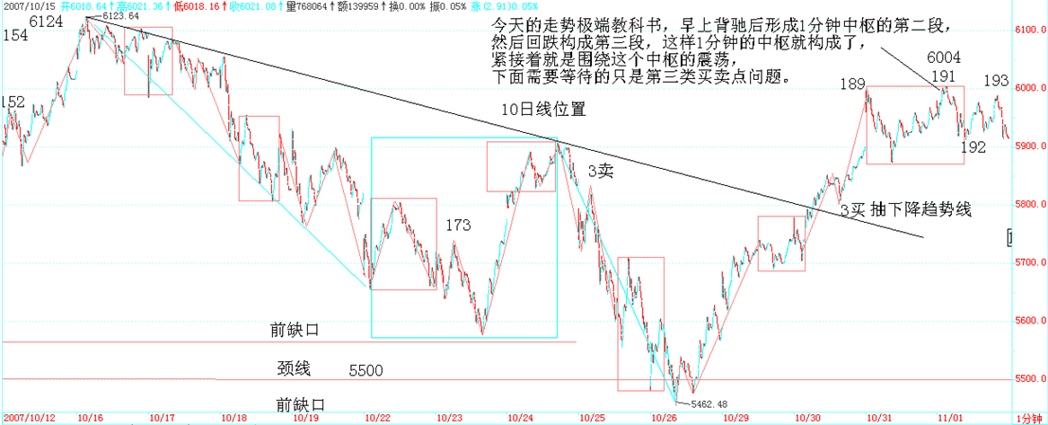 2007-11-01 大盘1分钟中枢形成过程