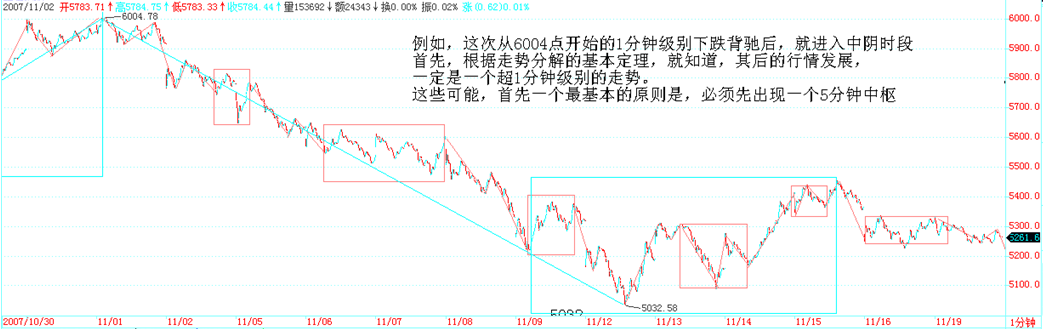 1 分钟下跌背驰后 5 分钟中枢示意