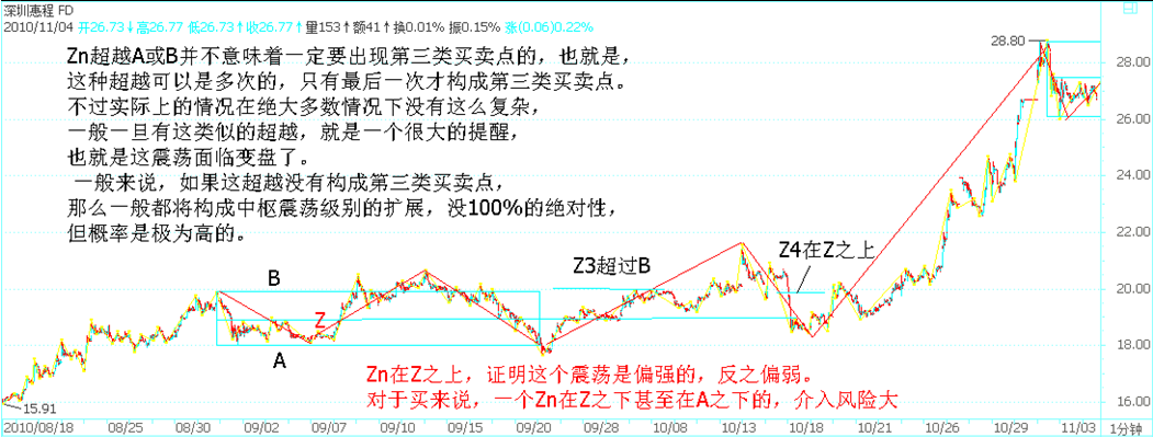 Zn 超越中枢上沿 B 但未形成第三类买卖点 转为级别扩展