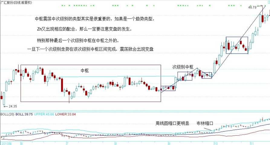 Zn 配合次级别趋势 中枢之外的最后一段引发变盘