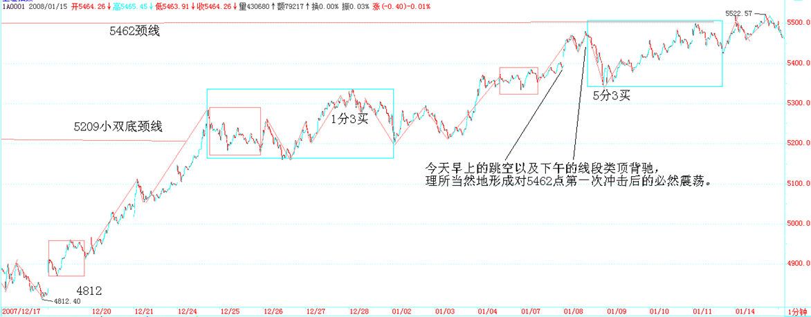 2008-01-08 上证指数 5462 点震荡分类