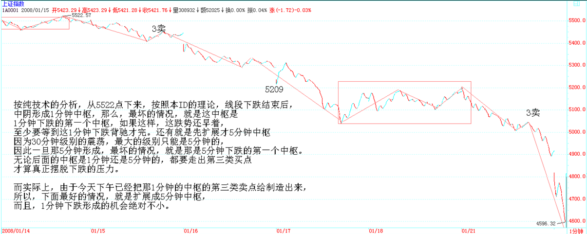 1分钟中枢的第三类卖点位置