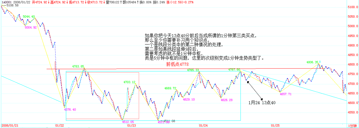 2008-01-23 大盘多空抉择线日线图