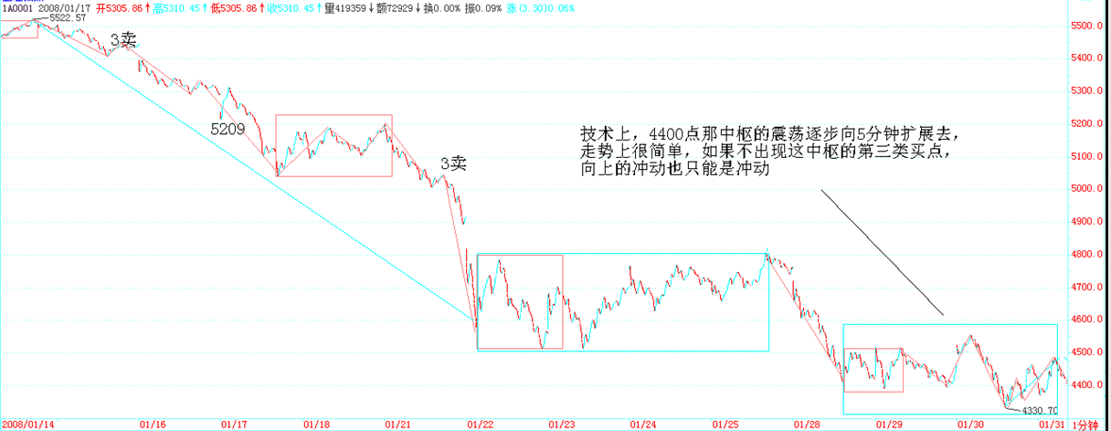 4400 点中枢 5 分钟震荡