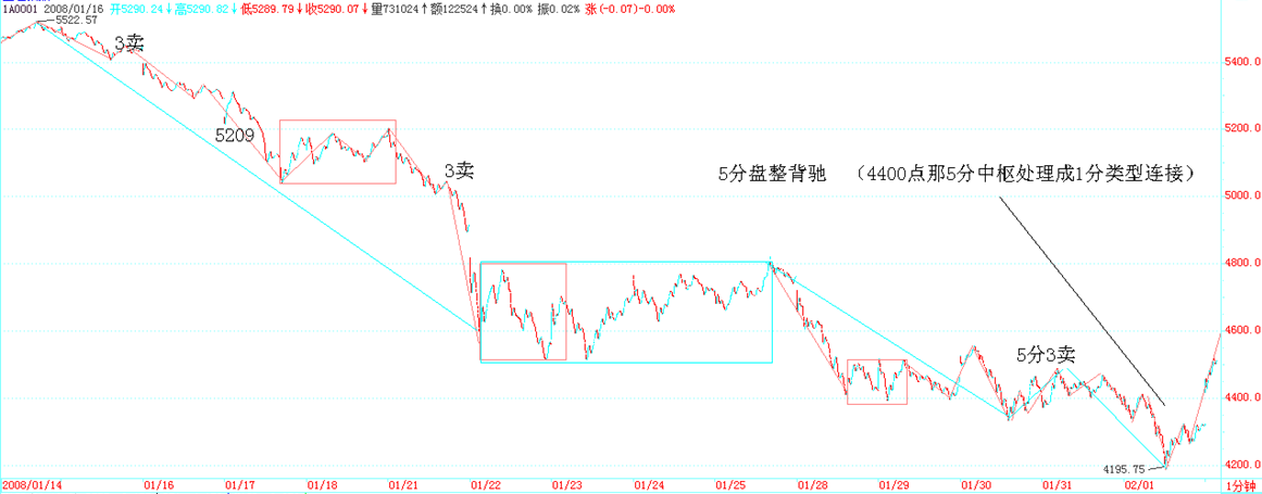 2008-02-04 年线喜剧反弹