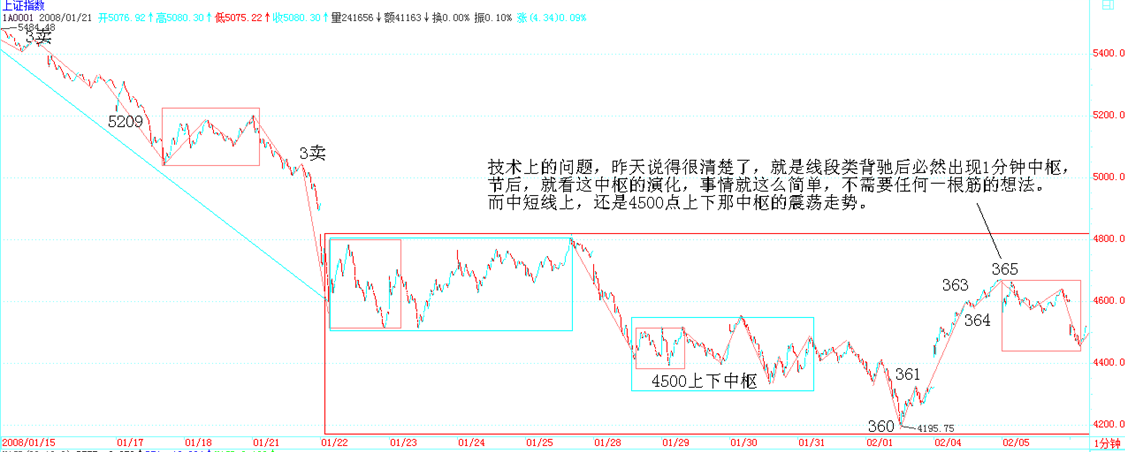 阴线迎春走势图