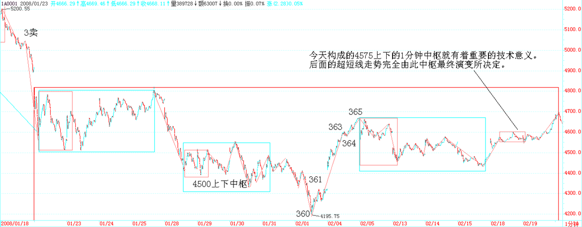 个股板块表现