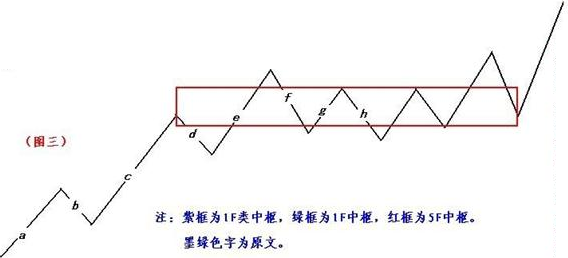 延伸 9 段后必须先保证 5 分钟中枢