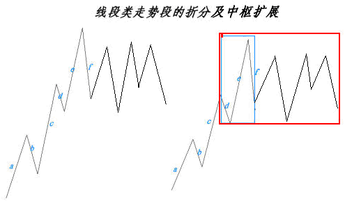 延伸段中枢确立后再调形态