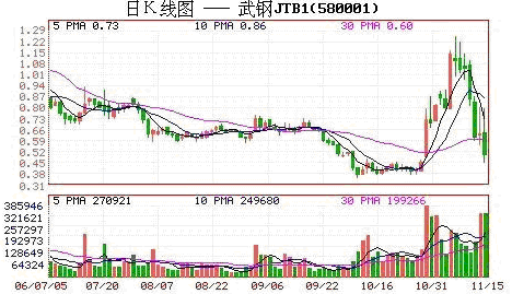 武钢JTB1 580001 日K线